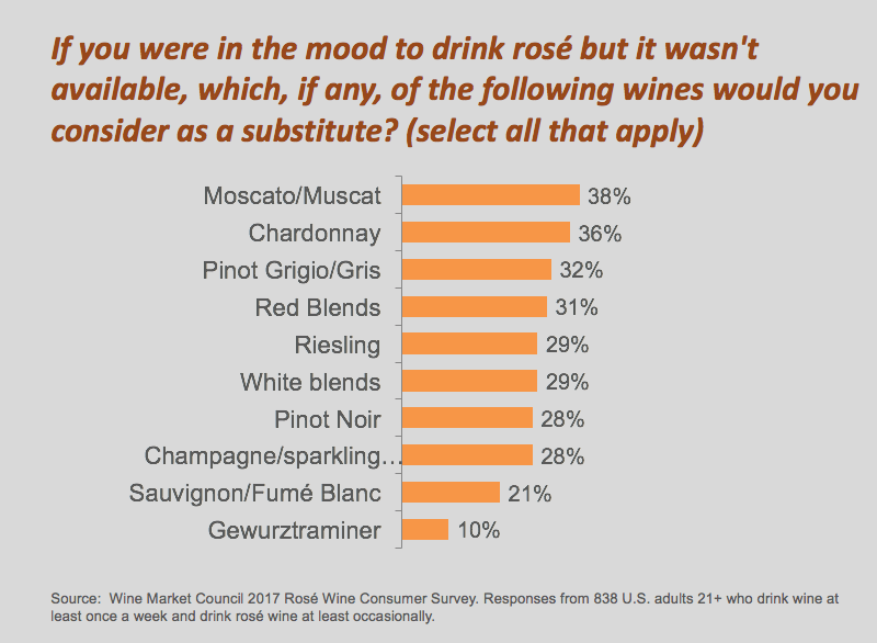 Wine Market Council’s 2017 Rosé Wine Consumer Survey Unveils