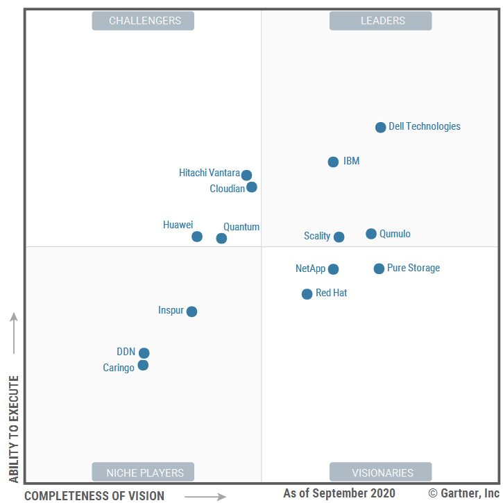 Qumulo Named a ThirdTime Leader in Gartner Magic Quadrant