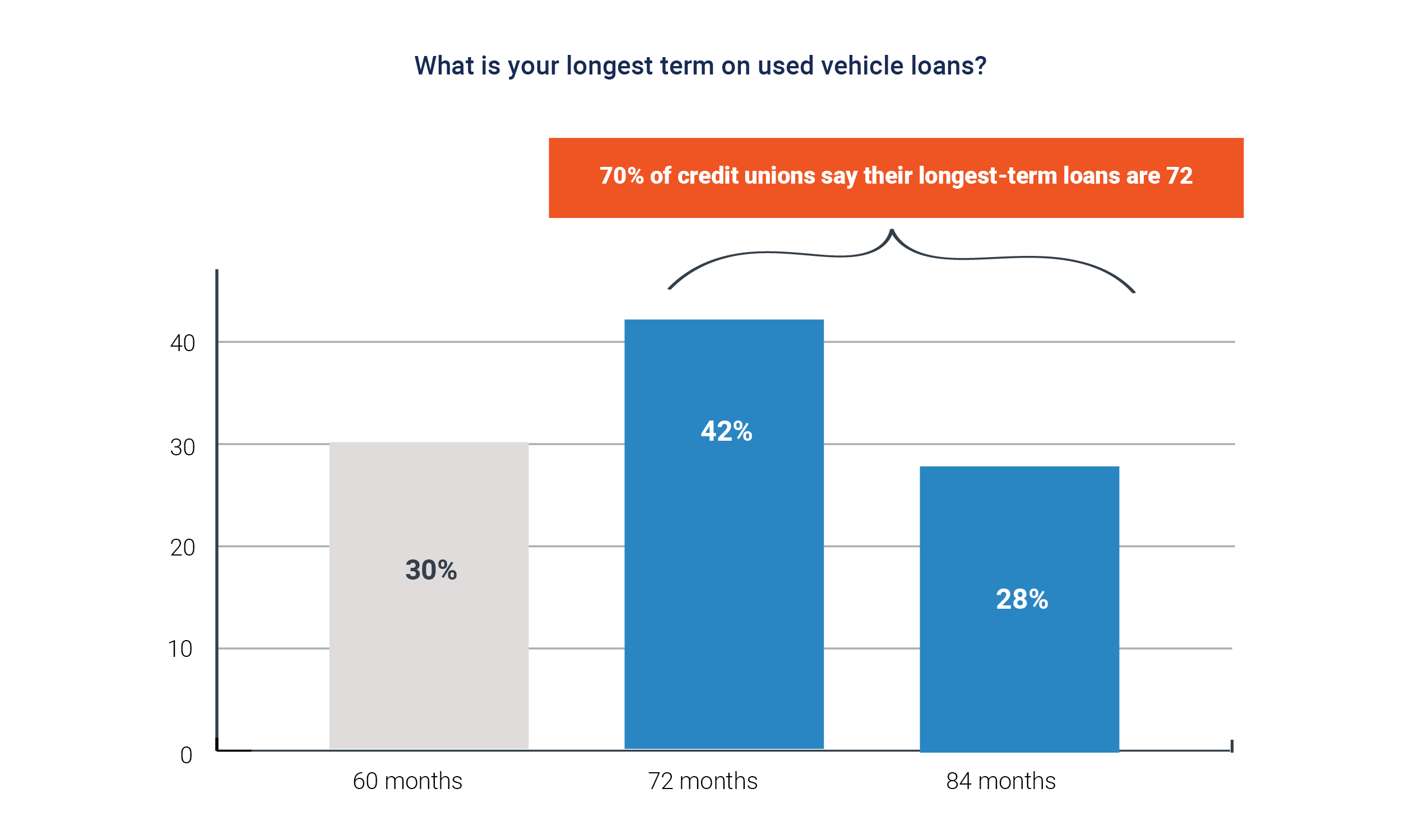 Credit Unions Worry Most About OverExtension on Used Vehicle Loans