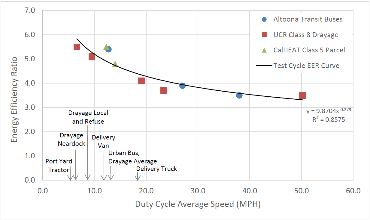 BatteryElectric Truck and Bus Energy Efficiency Compared to Conventional Diesel Vehicles