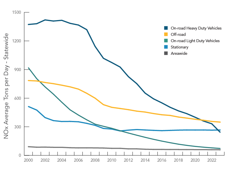 Vehicle Emissions Research Program California Air Resources Board