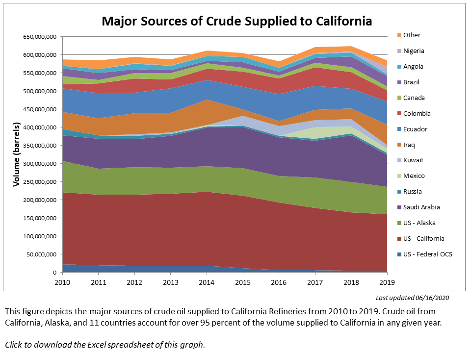 LCFS Crude Oil Life Cycle Assessment California Air