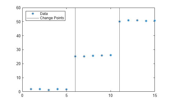 Find abrupt changes in data MATLAB ischange MathWorks China