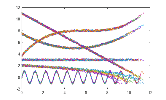 Quantify monotonic trend in condition indicators MATLAB monotonicity