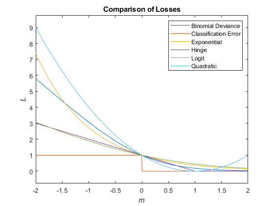 Classification loss for crossvalidated classification model MATLAB