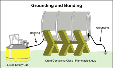 Static Grounding And Bonding Grounding (Static) | Hannay Reels