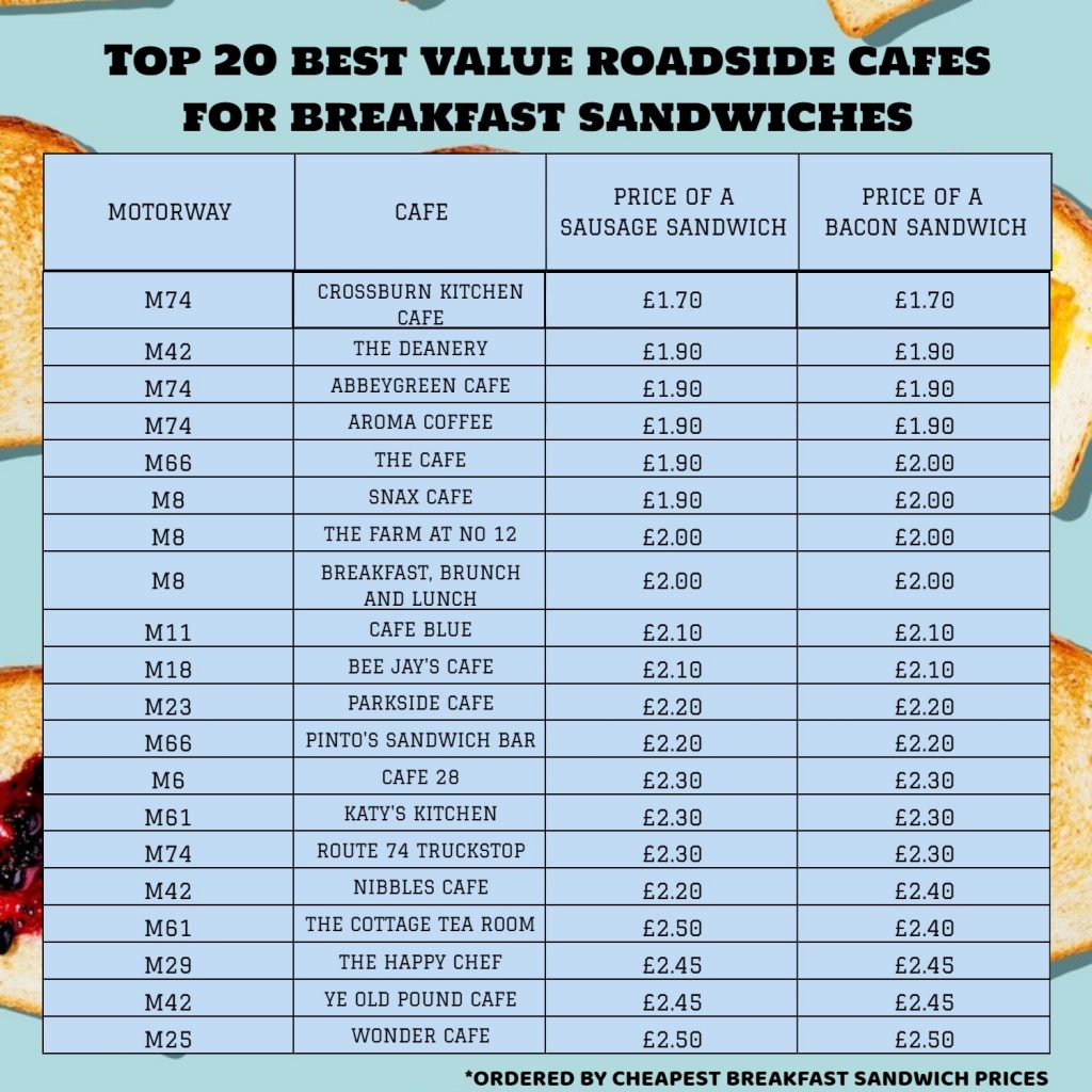 Top Rated Motorway Cafes in Great Britain