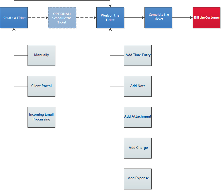 Basic ticket workflow