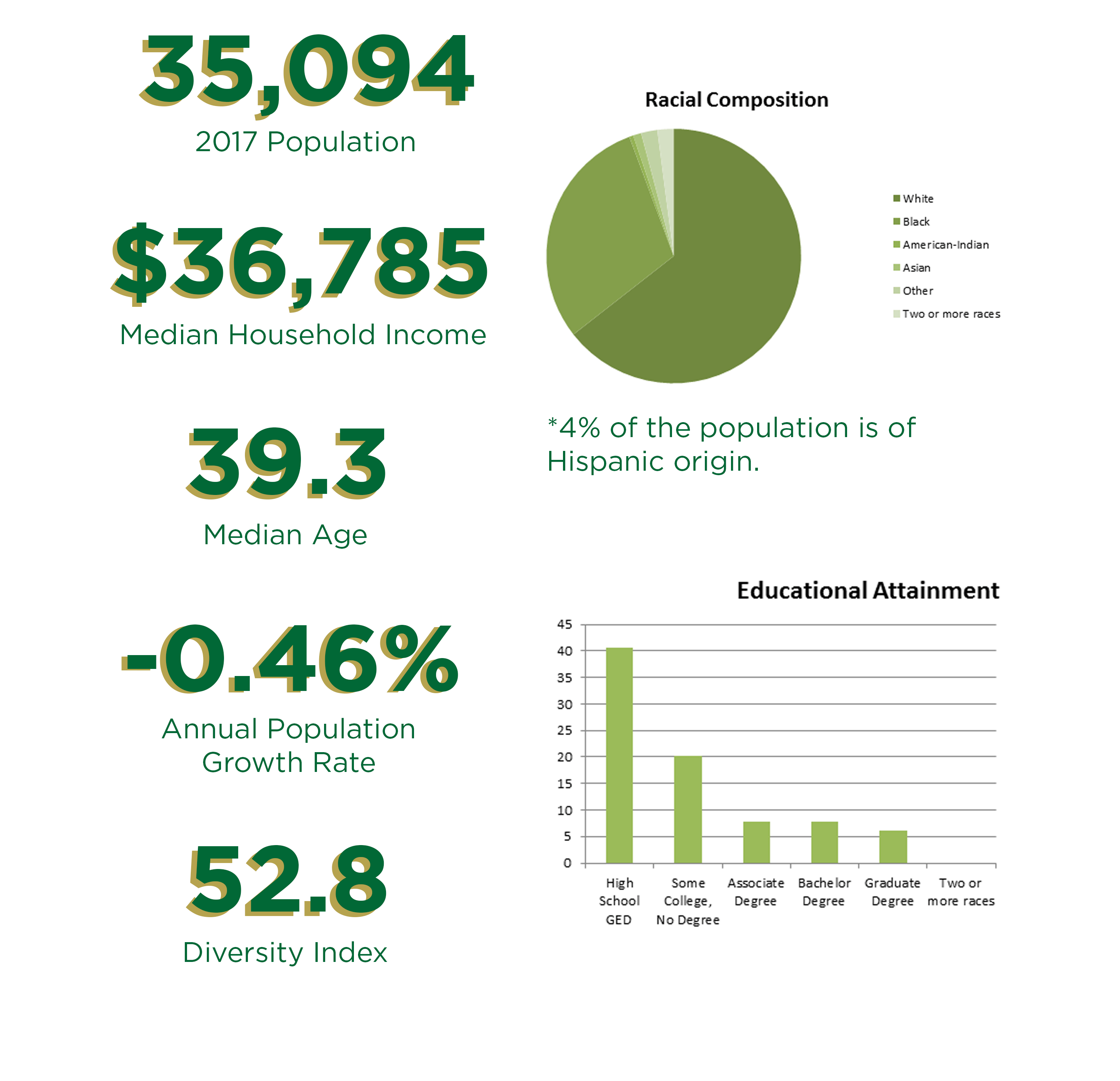 Demographics Waycross Ware County GA