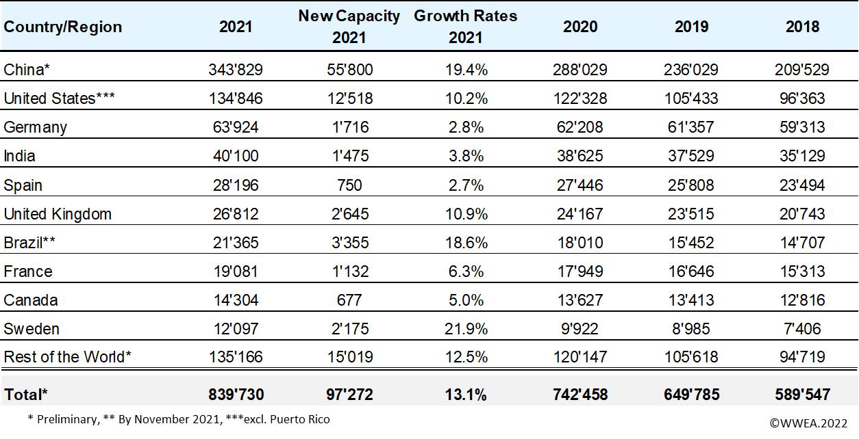 World Market for Wind Power Saw Another Record Year in 2021 97,3 Gigawatt of New Capacity Added