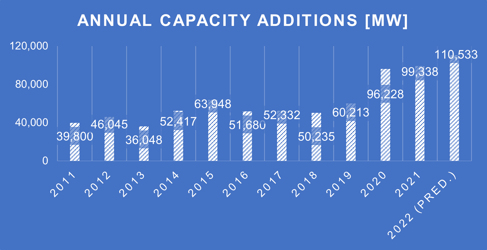 WWEA Halfyear Report 2022 Worldwide Windpower Boom Continues in 2022