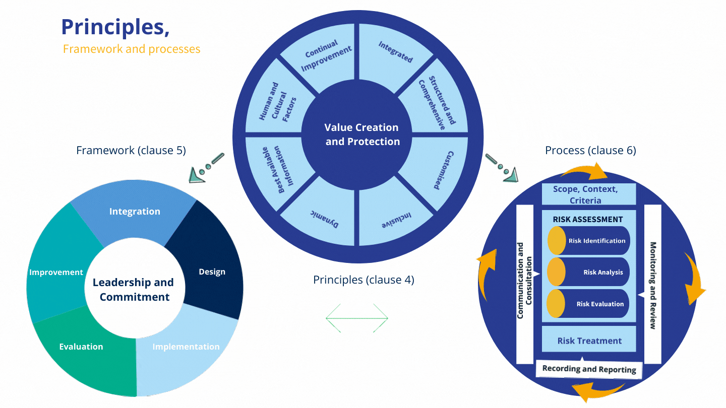 ISO 310002018 ISO 31000 Implementation and Consulting