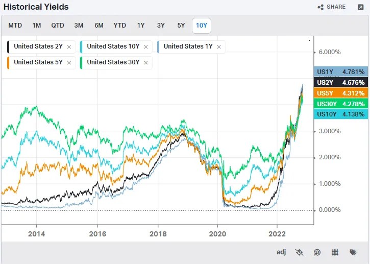 The Bond Market Is Interesting (for the first time in a decade