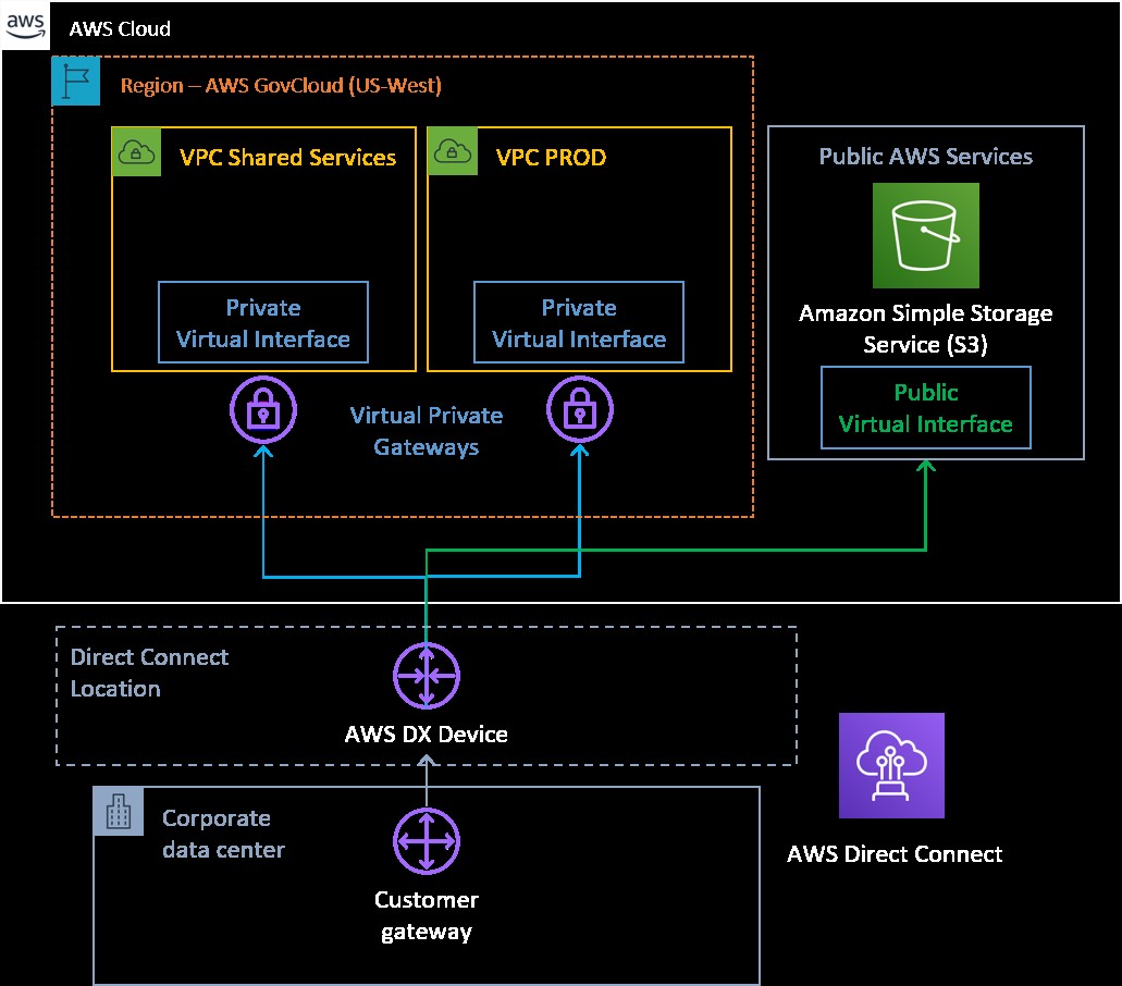 AWS networking capabilities give you choices for hybrid cloud