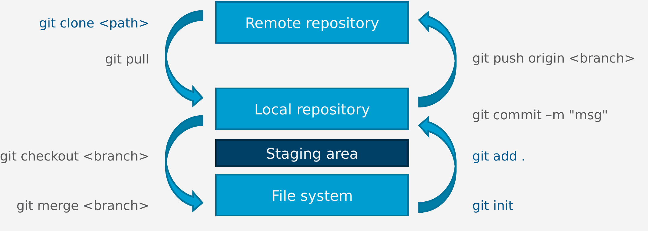 Tutorials » Understanding Git