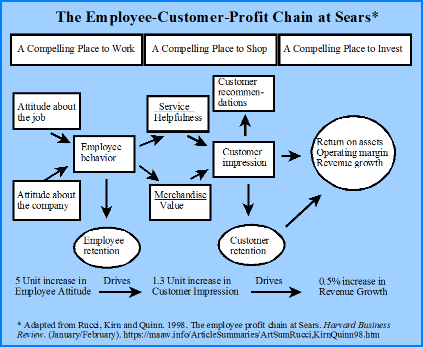 Sears EmployeeCustomerProfit Chain