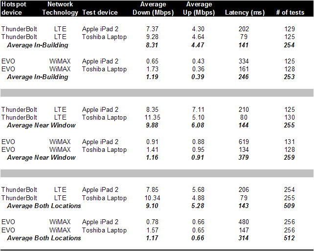 Technology News Wire Verizon LTE vs Sprint WiMax 4G Network Speed Tests