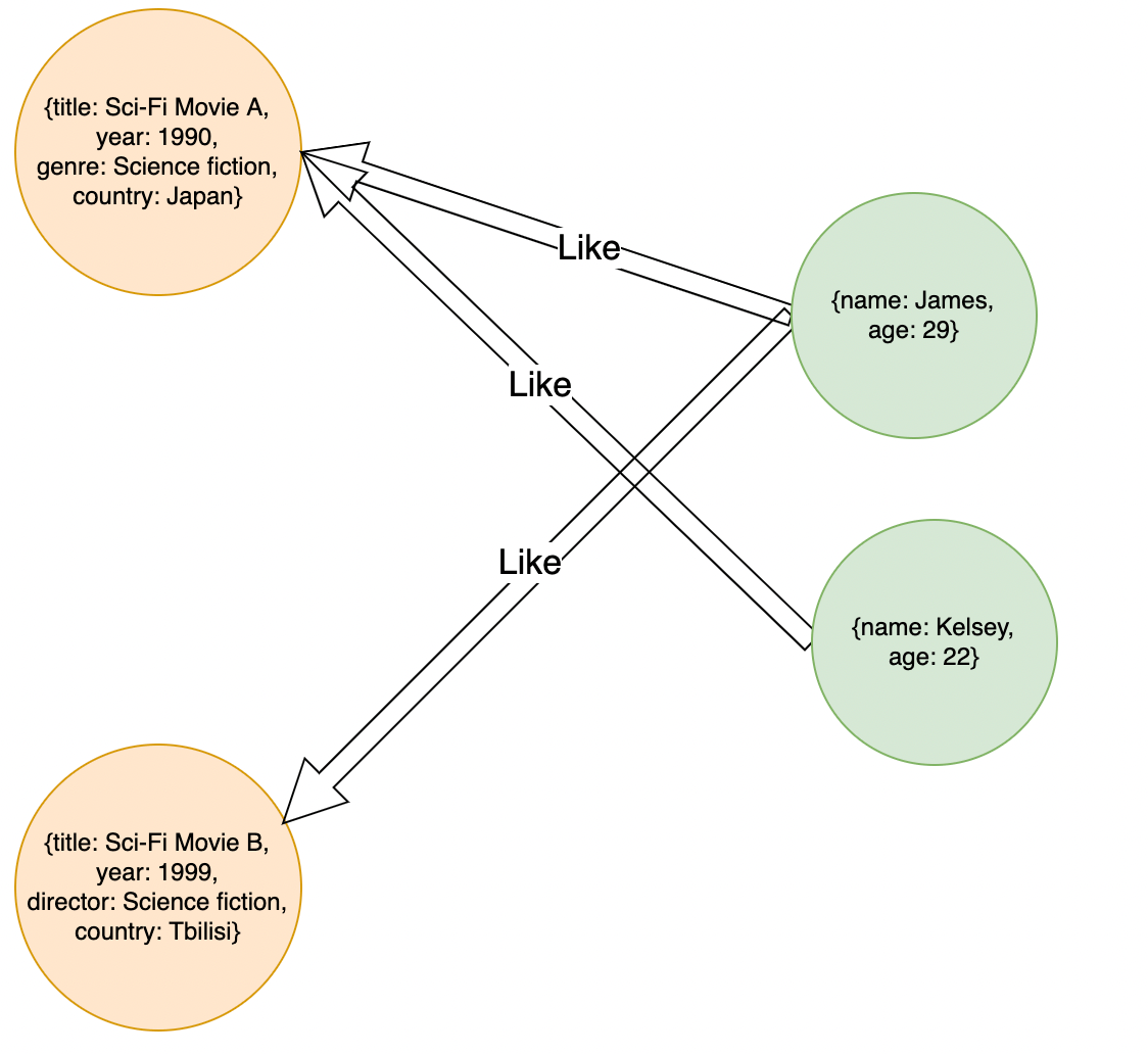 Graph Database For Systems