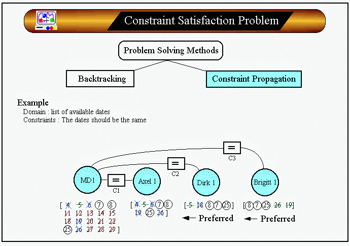 This method is constraint propagation(arcconsistency, AC3). If we use