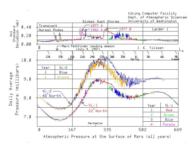 Mars Temperature overview