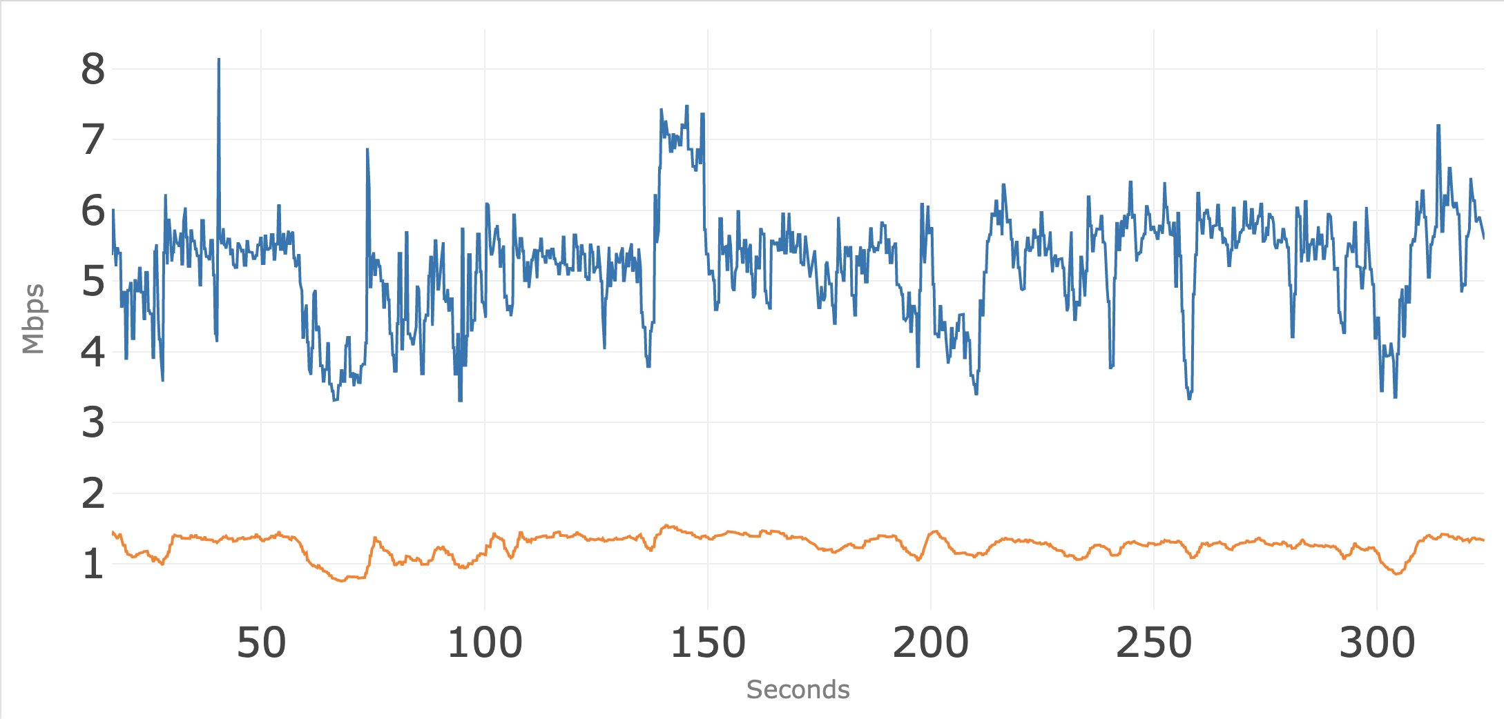 Testing Bandwidth Usage of Popular Video Conferencing