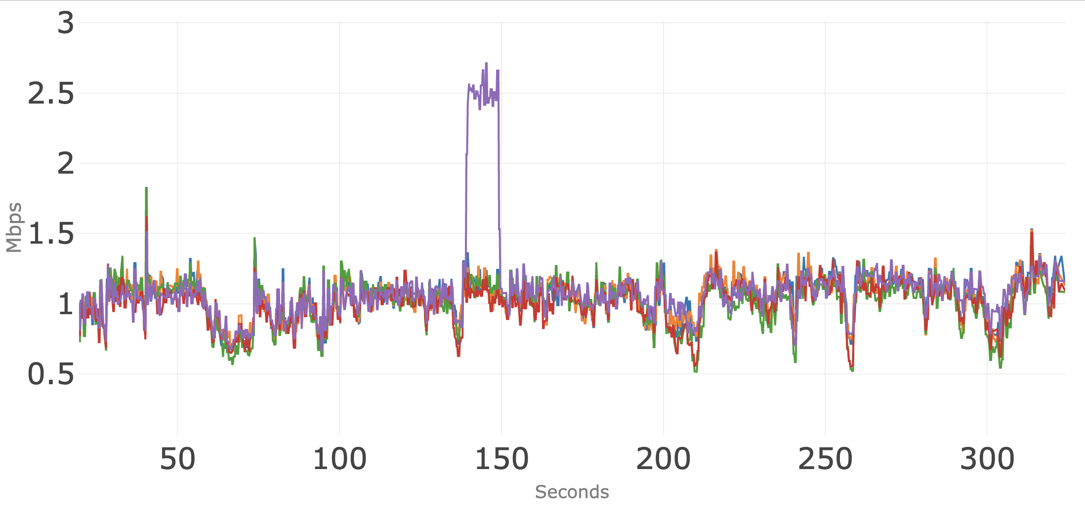 Testing Bandwidth Usage of Popular Video Conferencing