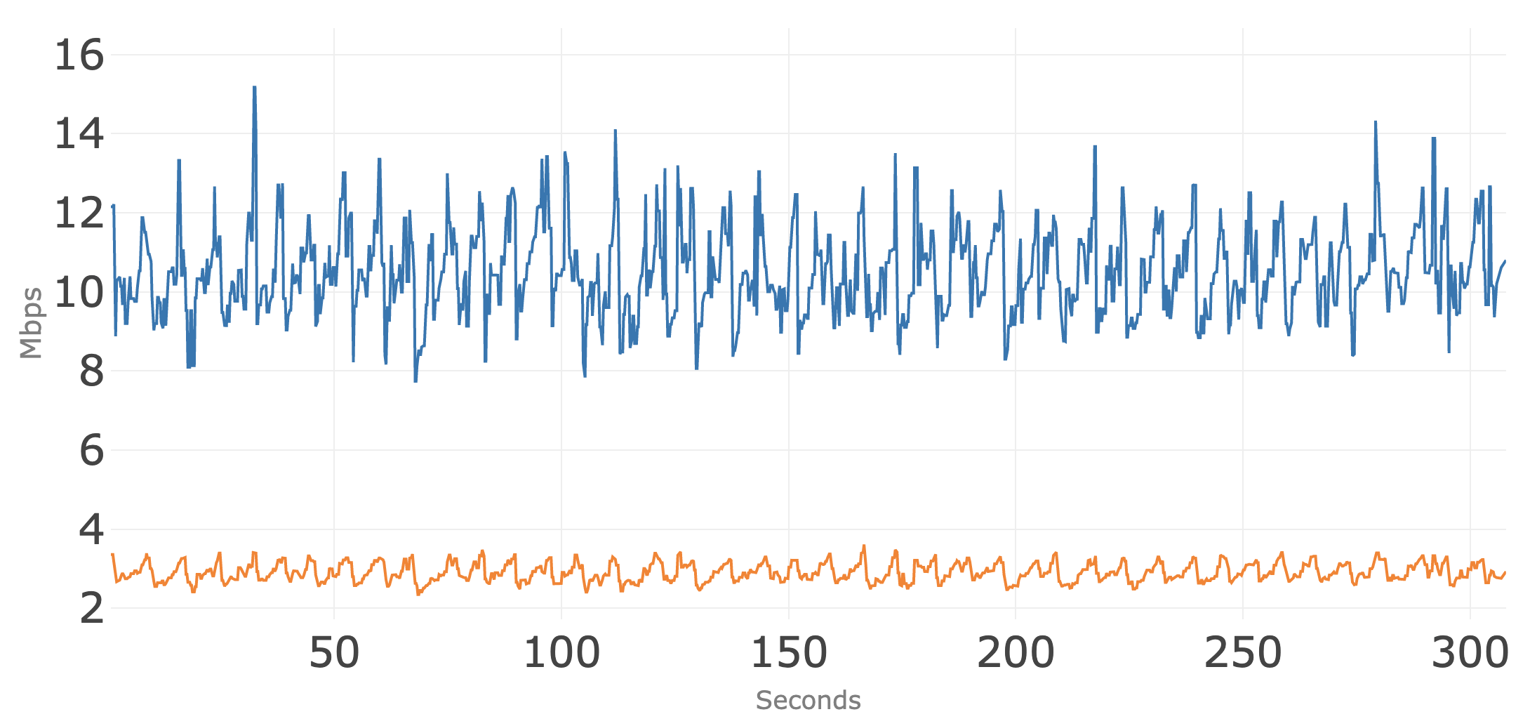 Testing Bandwidth Usage of Popular Video Conferencing