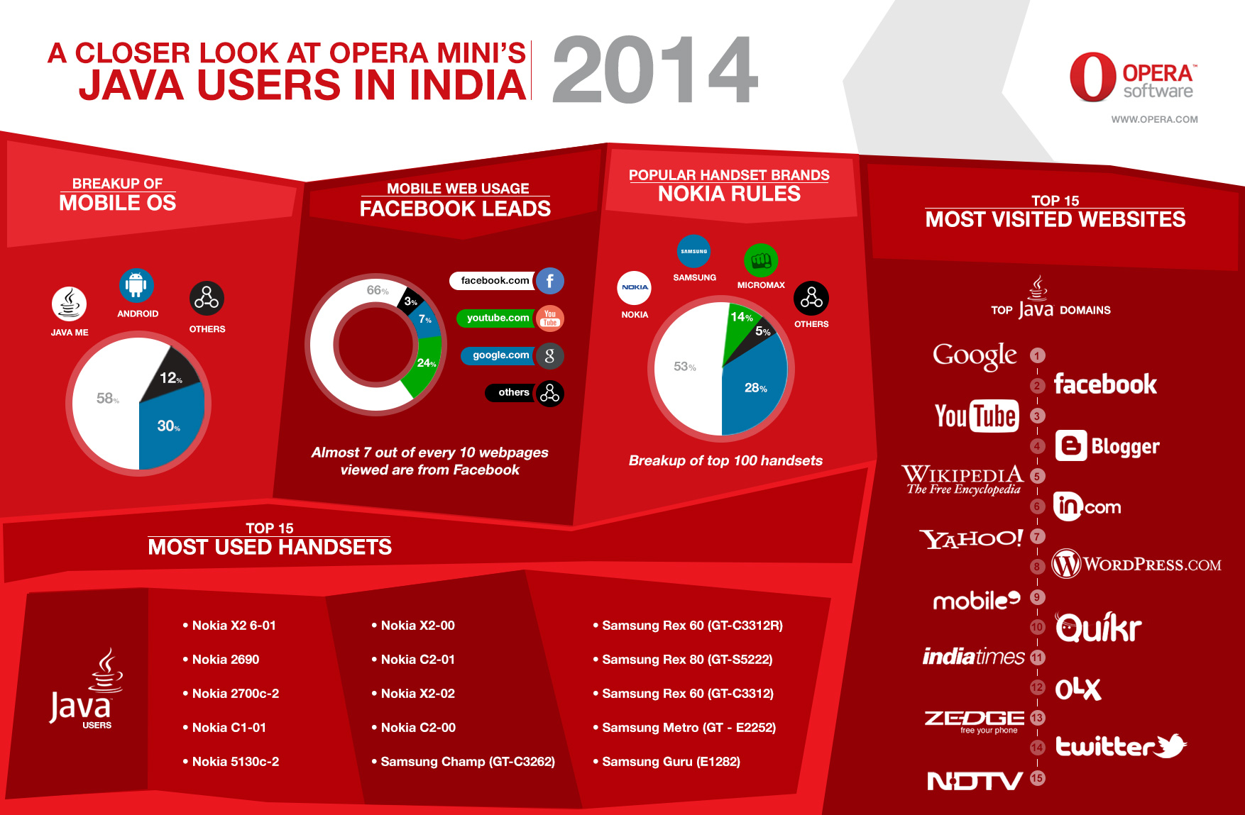 A look at Opera Mini’s Java users in India Opera IndiaOpera India
