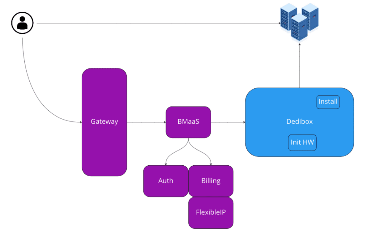The untold story of Elastic Metal Scaleway