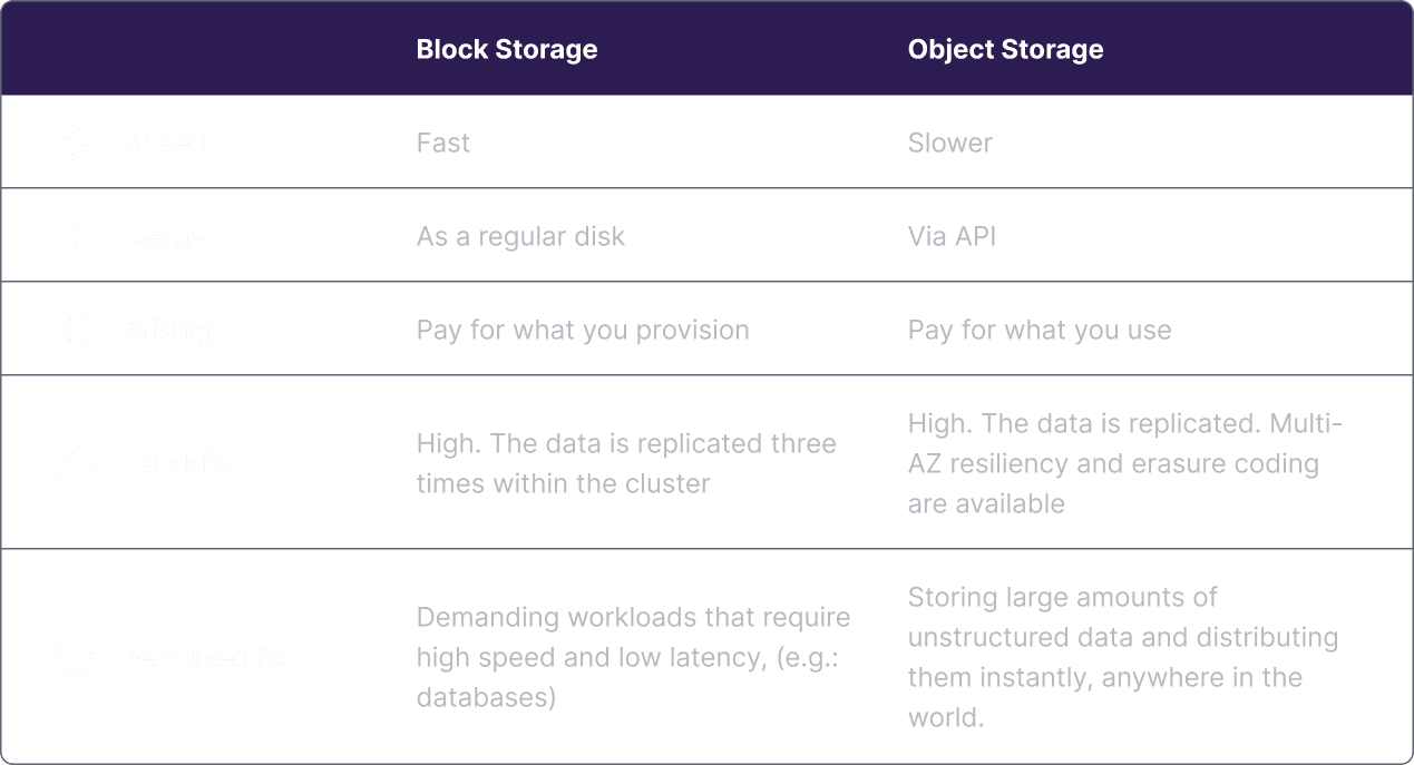 Block Storage Scaleway