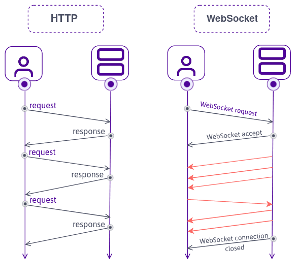 IoT Hub What Use Case for Sockets? Scaleway