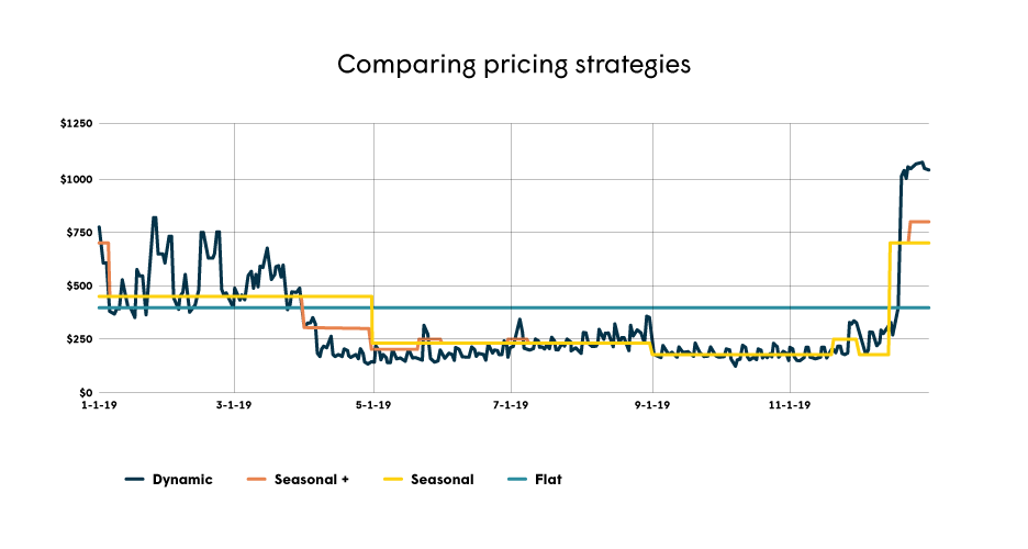 How Dynamic Pricing for Vacation Rentals Helps You Earn More Vacasa