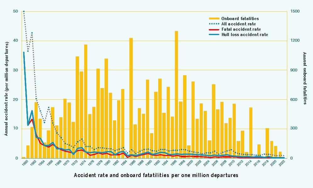 Airplane accidents statistics Evolution of the number of accidents