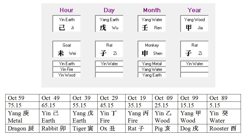 The Correct Way of Calculating the Hour of Birth in Four Pillars of