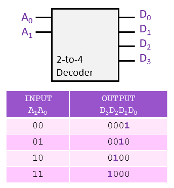 Decoder Logic Circuit Truth Table - Circuit Diagram
