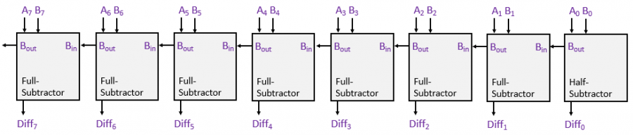 Binary Subtraction using Logic Gates 101 Computing