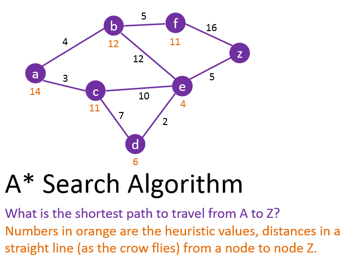A* Search Algorithm 101 Computing