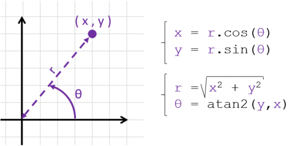Polar vs. Cartesian Coordinates 101 Computing