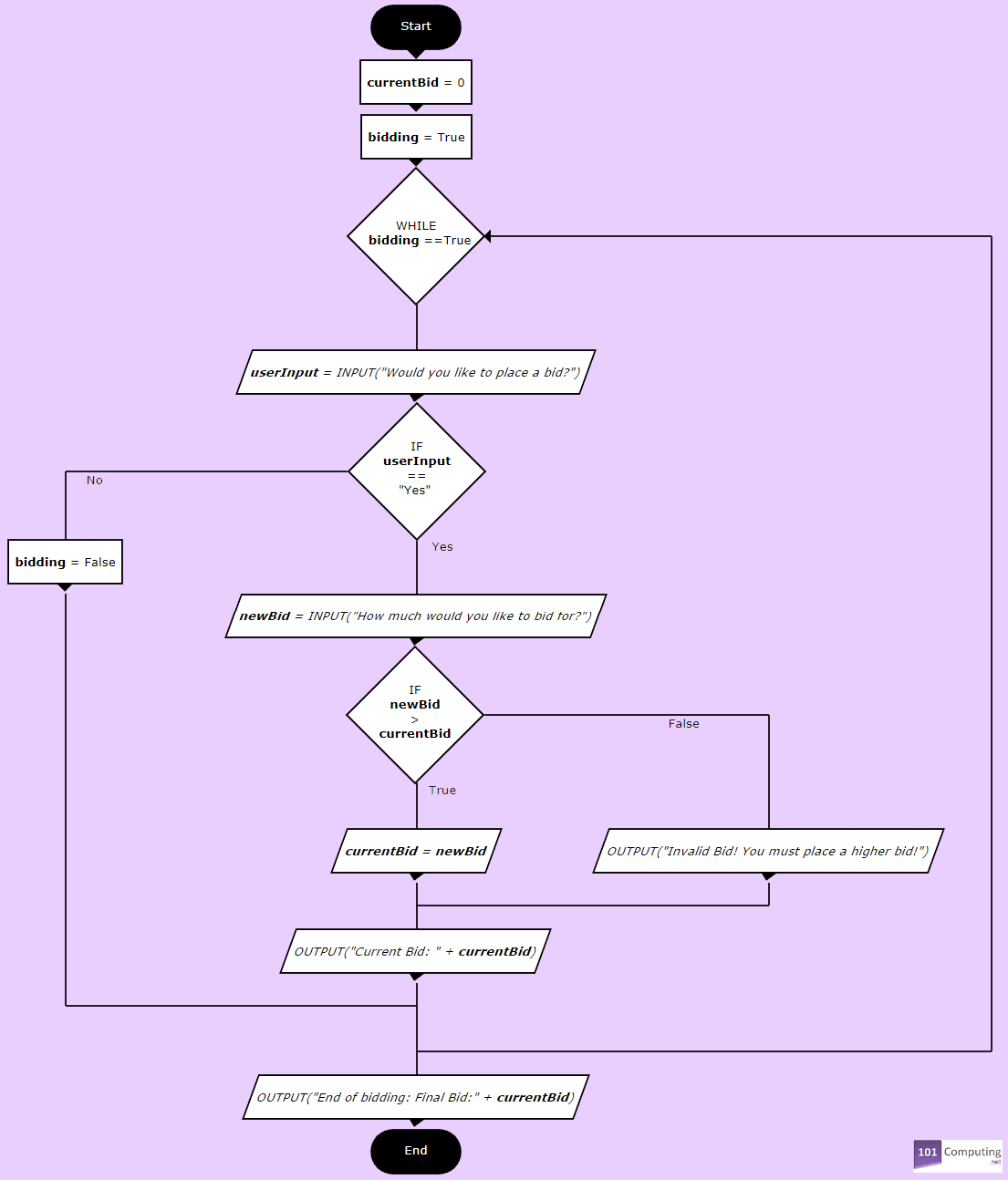 Proces Flow Chart 101 Wiring Diagram Proces Flow Chart 101 Wiring Diagram