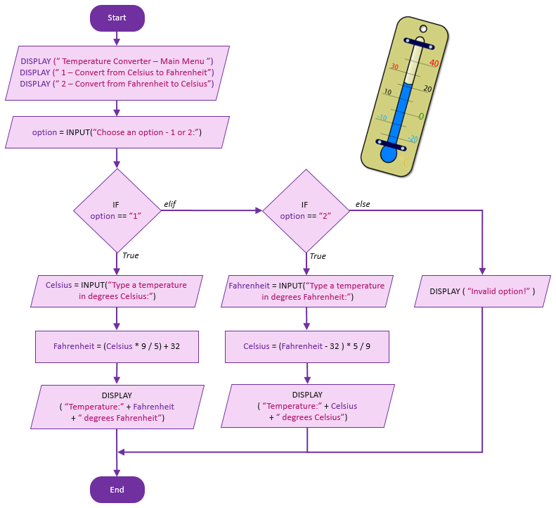 Python Code To Flowchart Generator