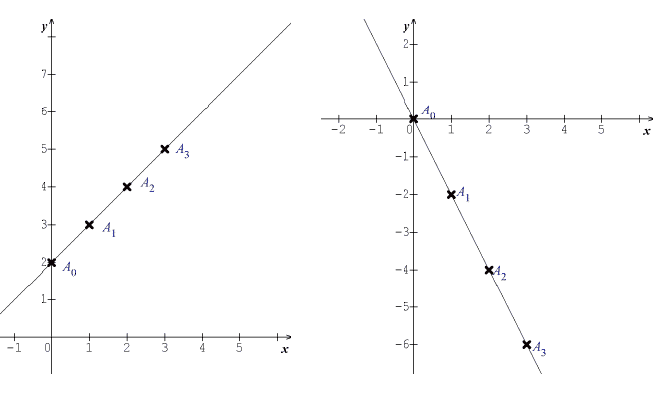 Difference Between Arithmetic and Geometric Sequence