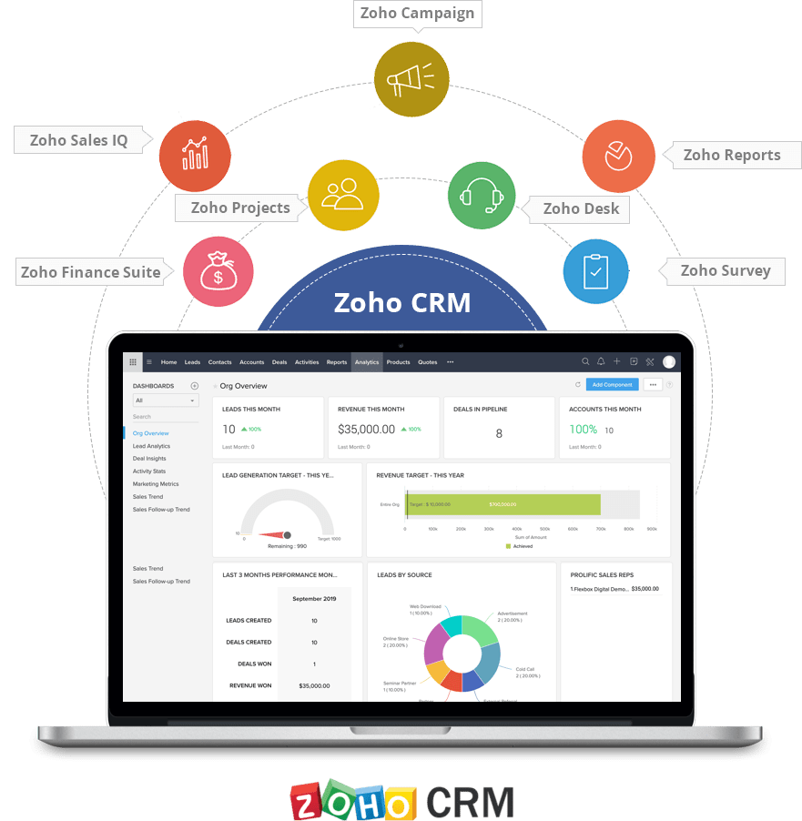 Zoho CRM Implementation Plans