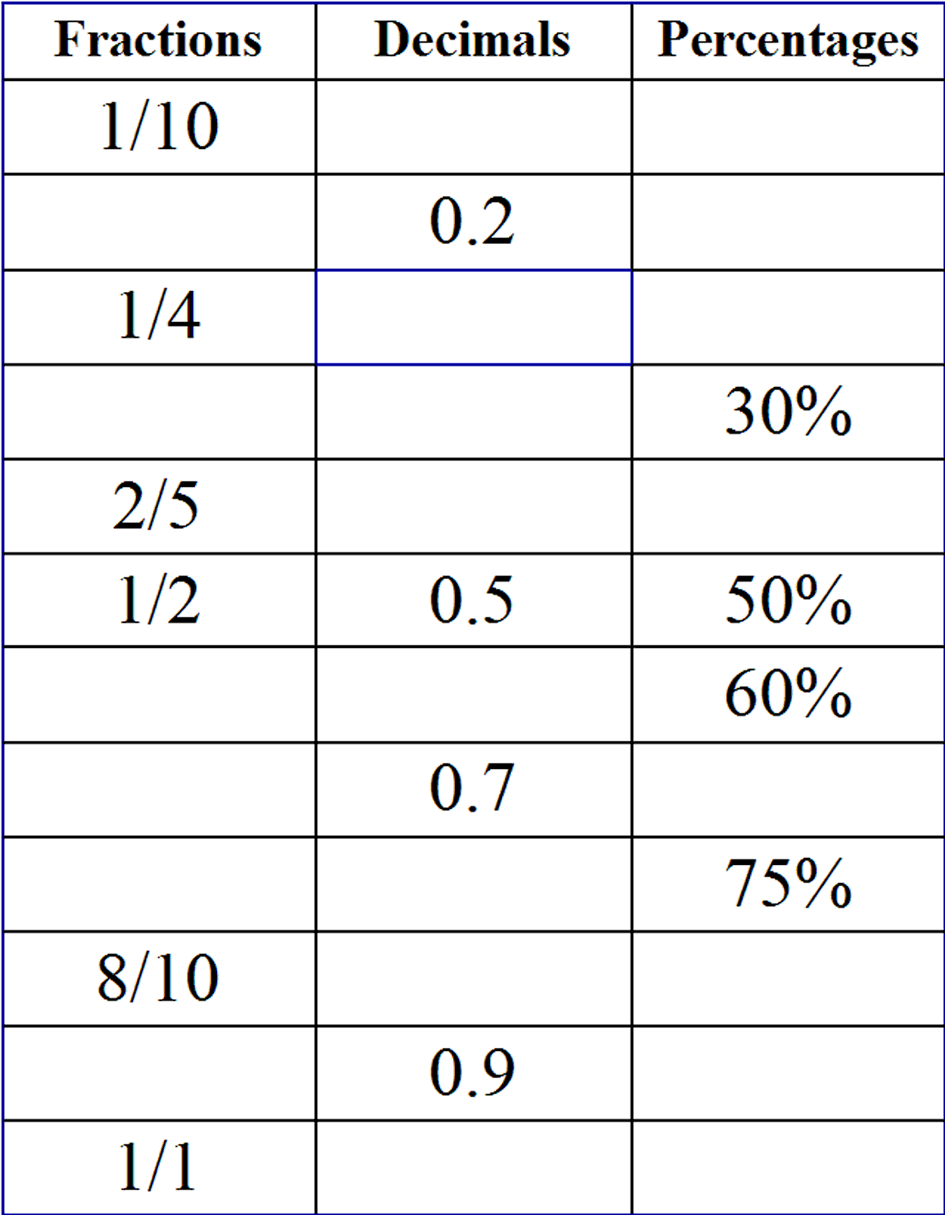 CONVERT FRACTIONS TO DECIMALS AND PERCENTS WORKSHEET