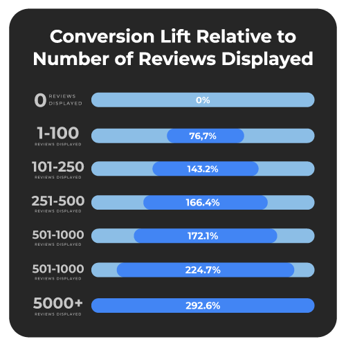 How Reviews Impact Conversion Rates A Guide for 2022 1440.io