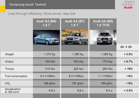 Nuevo Audi A4 B8 - 16 Valvulas
