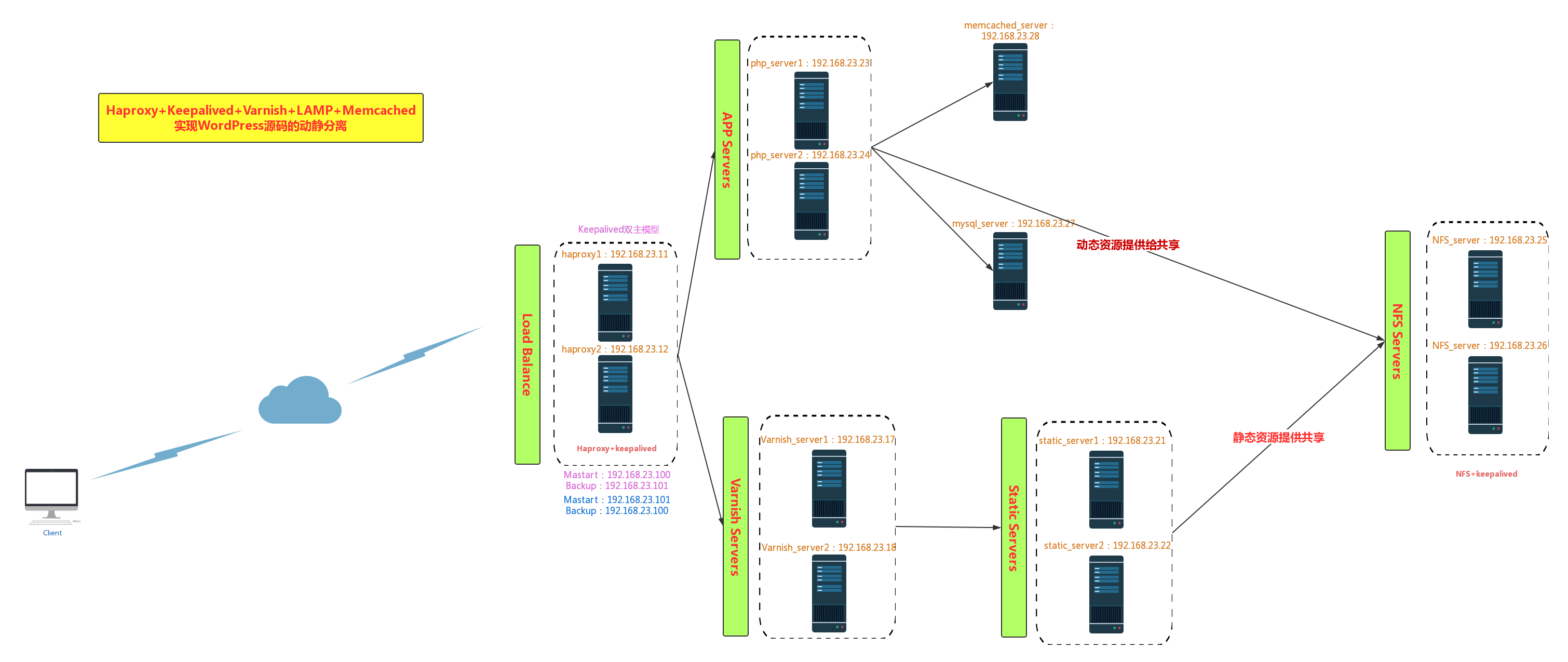 Haproxy+Keepalived+Varnish+LAMP+Memcacked+NFS 实现WordPress站点的动静分离