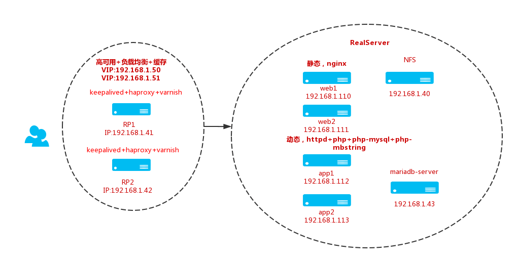 keepalived+varnish+haproxy+LNAMP Linux运维部落