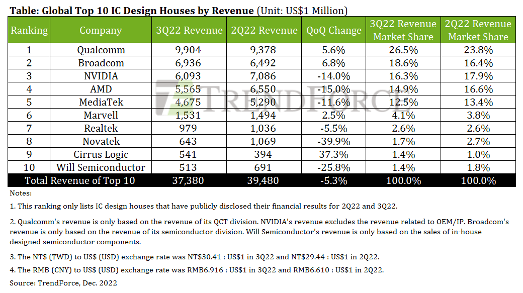 TrendForce：2022年Q3全球前十大IC设计公司总收入373.8亿美元 互联网数据资讯网199IT 中文互联网数据研究资讯
