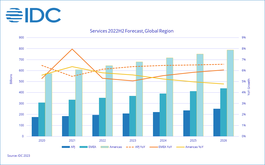 IDC：2023年全球IT和商业服务收入将增长至1.2万亿美元 互联网数据资讯网199IT 中文互联网数据研究资讯中心199IT
