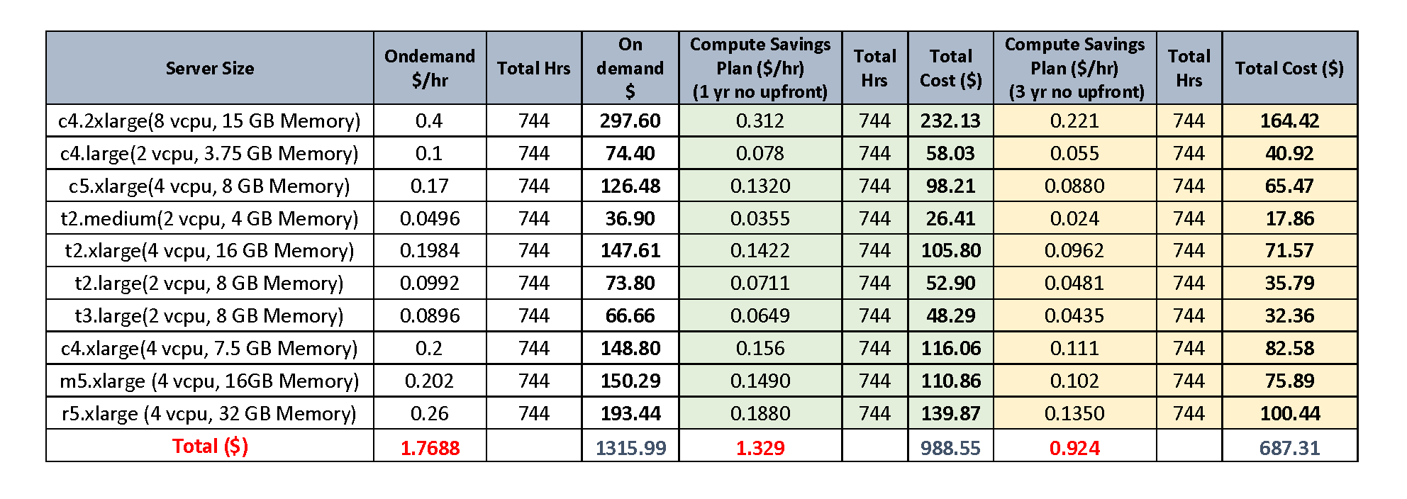 AWS Savings Plan Estimation 1CloudHub Cloud engineers and